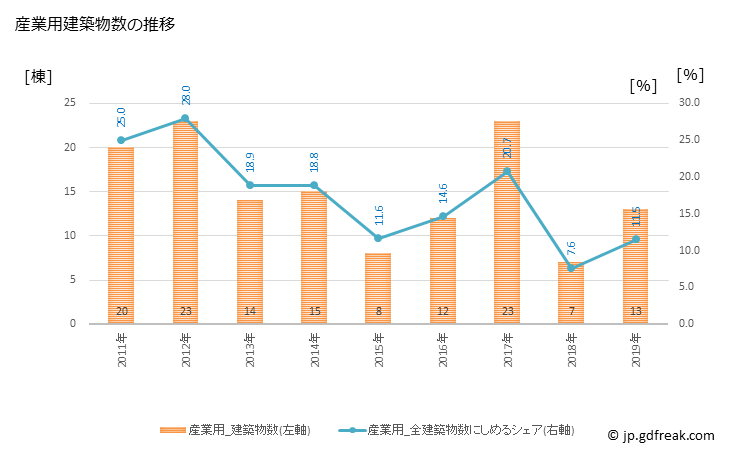 グラフ 年次 基山町(ｷﾔﾏﾁｮｳ 佐賀県)の建築着工の動向 産業用建築物数の推移