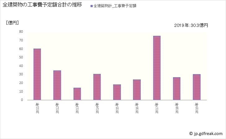 グラフ 年次 基山町(ｷﾔﾏﾁｮｳ 佐賀県)の建築着工の動向 全建築物の工事費予定額合計の推移