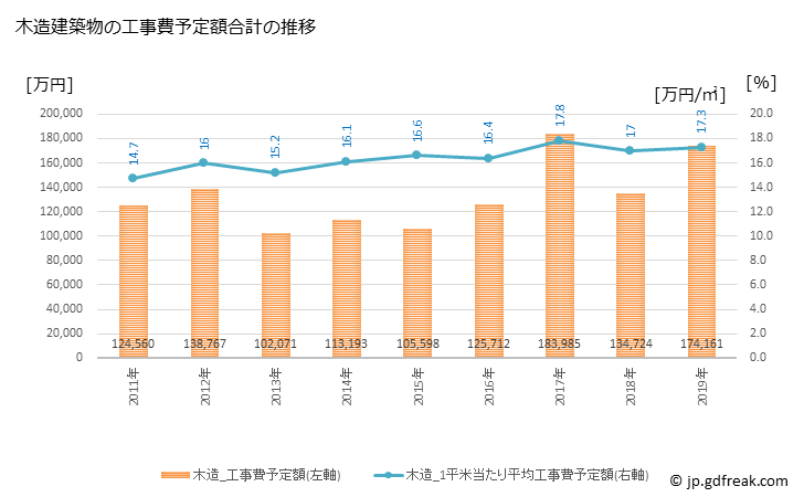 グラフ 年次 基山町(ｷﾔﾏﾁｮｳ 佐賀県)の建築着工の動向 木造建築物の工事費予定額合計の推移