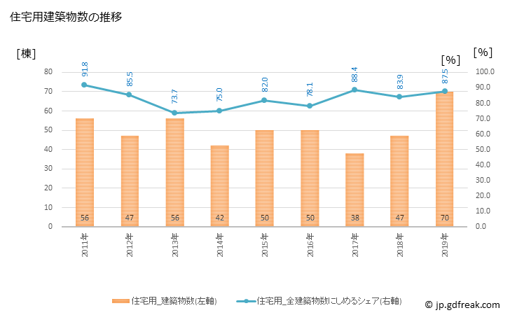 グラフ 年次 上峰町(ｶﾐﾐﾈﾁｮｳ 佐賀県)の建築着工の動向 住宅用建築物数の推移