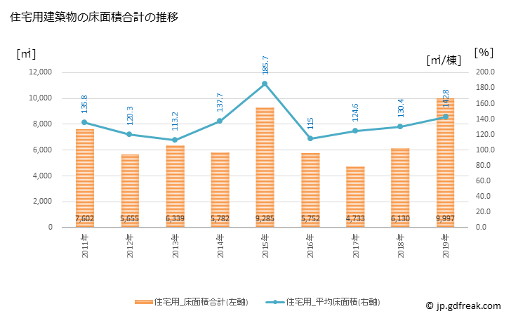 グラフ 年次 上峰町(ｶﾐﾐﾈﾁｮｳ 佐賀県)の建築着工の動向 住宅用建築物の床面積合計の推移
