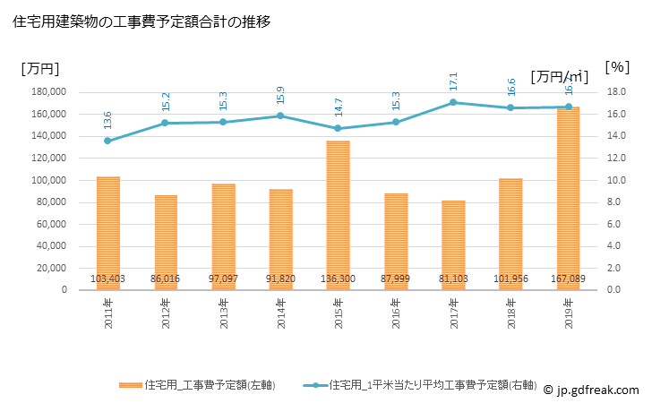 グラフ 年次 上峰町(ｶﾐﾐﾈﾁｮｳ 佐賀県)の建築着工の動向 住宅用建築物の工事費予定額合計の推移