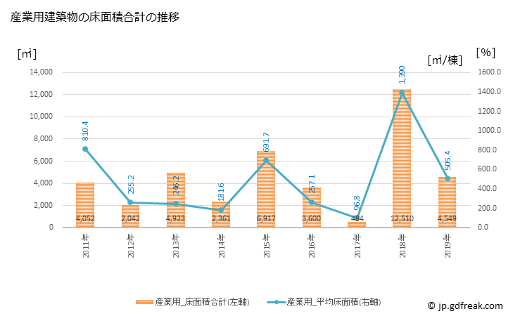 グラフ 年次 上峰町(ｶﾐﾐﾈﾁｮｳ 佐賀県)の建築着工の動向 産業用建築物の床面積合計の推移