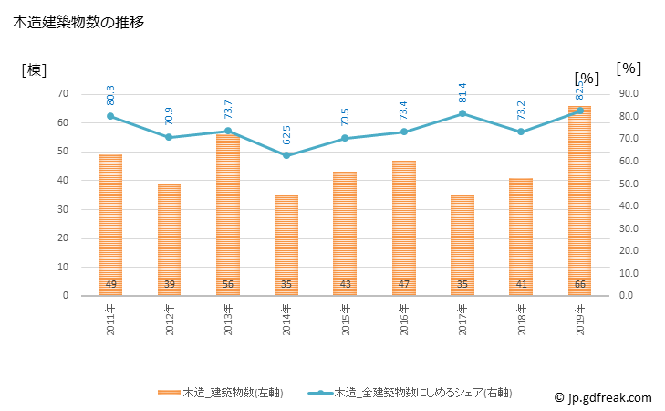 グラフ 年次 上峰町(ｶﾐﾐﾈﾁｮｳ 佐賀県)の建築着工の動向 木造建築物数の推移