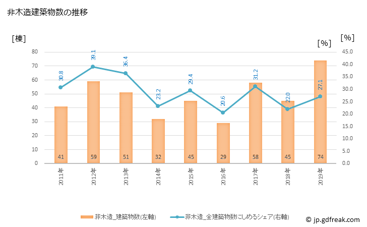 グラフ 年次 みやき町(ﾐﾔｷﾁｮｳ 佐賀県)の建築着工の動向 非木造建築物数の推移