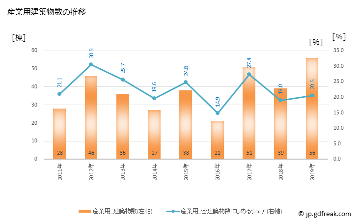 グラフ 年次 みやき町(ﾐﾔｷﾁｮｳ 佐賀県)の建築着工の動向 産業用建築物数の推移