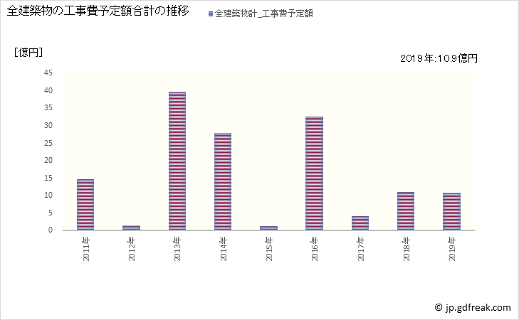 グラフ 年次 玄海町(ｹﾞﾝｶｲﾁｮｳ 佐賀県)の建築着工の動向 全建築物の工事費予定額合計の推移
