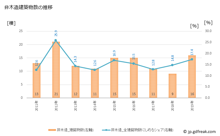 グラフ 年次 有田町(ｱﾘﾀﾁｮｳ 佐賀県)の建築着工の動向 非木造建築物数の推移