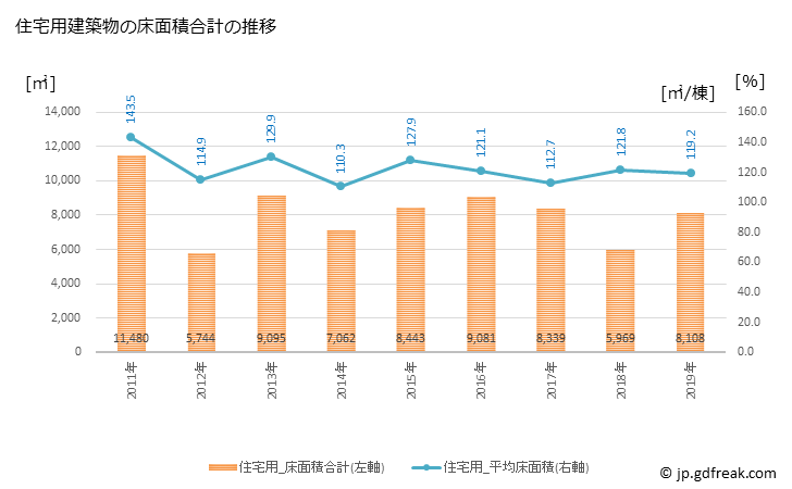 グラフ 年次 有田町(ｱﾘﾀﾁｮｳ 佐賀県)の建築着工の動向 住宅用建築物の床面積合計の推移
