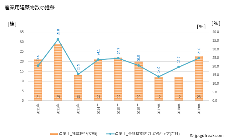 グラフ 年次 有田町(ｱﾘﾀﾁｮｳ 佐賀県)の建築着工の動向 産業用建築物数の推移