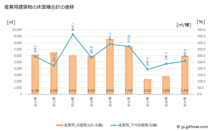 グラフ 年次 有田町(ｱﾘﾀﾁｮｳ 佐賀県)の建築着工の動向 産業用建築物の床面積合計の推移