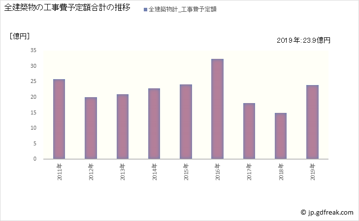 グラフ 年次 有田町(ｱﾘﾀﾁｮｳ 佐賀県)の建築着工の動向 全建築物の工事費予定額合計の推移