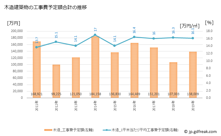 グラフ 年次 有田町(ｱﾘﾀﾁｮｳ 佐賀県)の建築着工の動向 木造建築物の工事費予定額合計の推移
