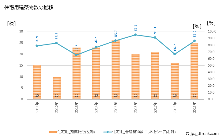 グラフ 年次 大町町(ｵｵﾏﾁﾁｮｳ 佐賀県)の建築着工の動向 住宅用建築物数の推移
