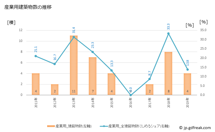 グラフ 年次 大町町(ｵｵﾏﾁﾁｮｳ 佐賀県)の建築着工の動向 産業用建築物数の推移