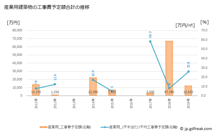 グラフ 年次 大町町(ｵｵﾏﾁﾁｮｳ 佐賀県)の建築着工の動向 産業用建築物の工事費予定額合計の推移