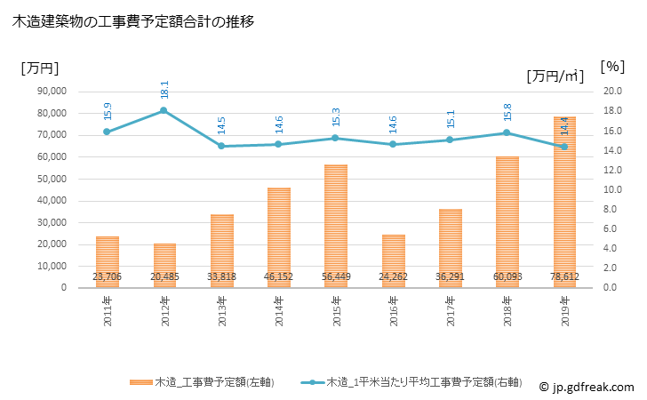 グラフ 年次 大町町(ｵｵﾏﾁﾁｮｳ 佐賀県)の建築着工の動向 木造建築物の工事費予定額合計の推移