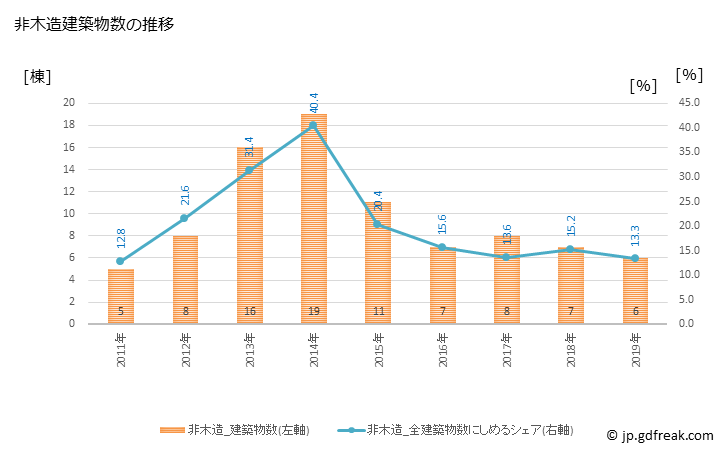 グラフ 年次 江北町(ｺｳﾎｸﾏﾁ 佐賀県)の建築着工の動向 非木造建築物数の推移