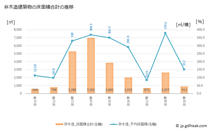 グラフ 年次 江北町(ｺｳﾎｸﾏﾁ 佐賀県)の建築着工の動向 非木造建築物の床面積合計の推移