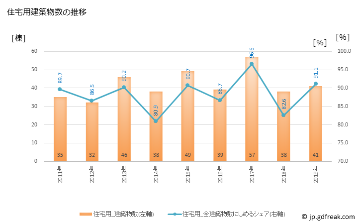 グラフ 年次 江北町(ｺｳﾎｸﾏﾁ 佐賀県)の建築着工の動向 住宅用建築物数の推移