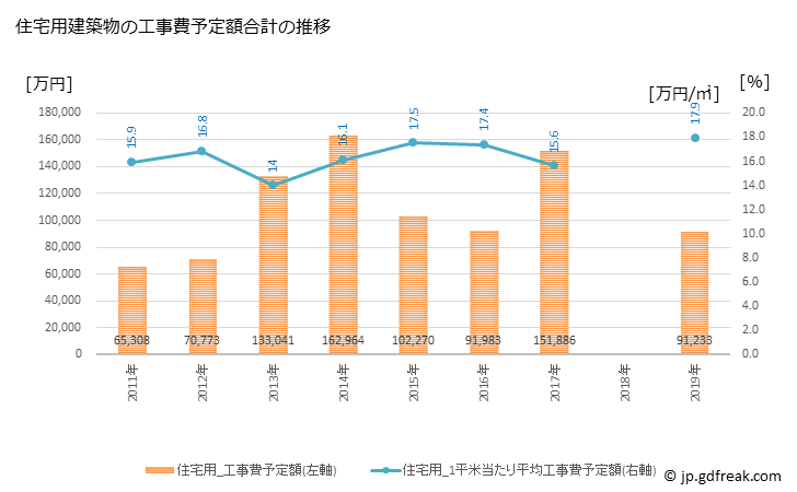グラフ 年次 江北町(ｺｳﾎｸﾏﾁ 佐賀県)の建築着工の動向 住宅用建築物の工事費予定額合計の推移