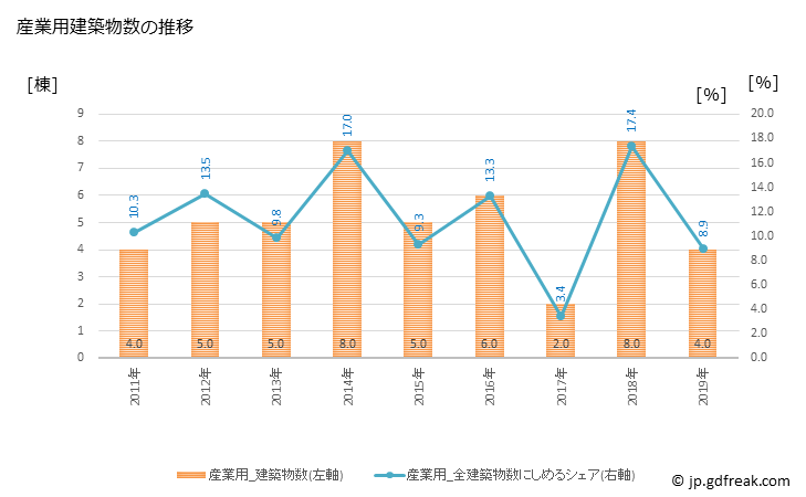 グラフ 年次 江北町(ｺｳﾎｸﾏﾁ 佐賀県)の建築着工の動向 産業用建築物数の推移