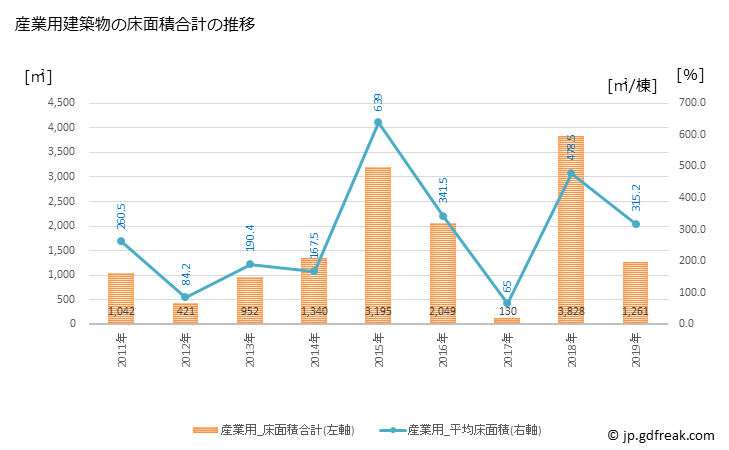 グラフ 年次 江北町(ｺｳﾎｸﾏﾁ 佐賀県)の建築着工の動向 産業用建築物の床面積合計の推移