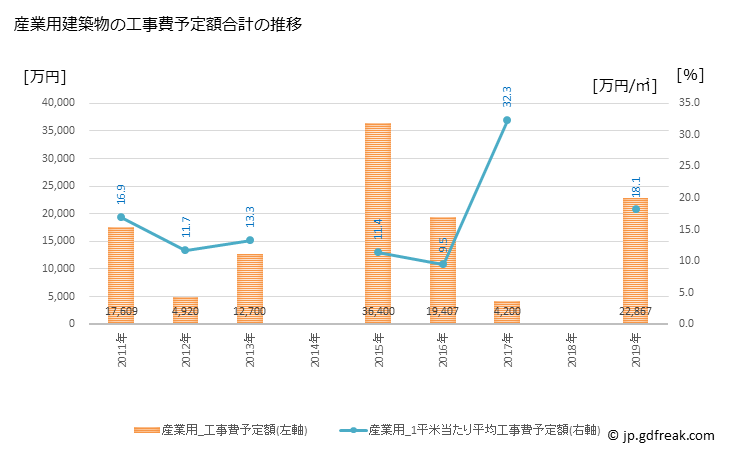 グラフ 年次 江北町(ｺｳﾎｸﾏﾁ 佐賀県)の建築着工の動向 産業用建築物の工事費予定額合計の推移