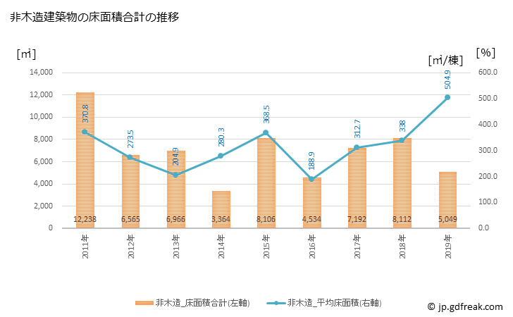 グラフ 年次 白石町(ｼﾛｲｼﾁｮｳ 佐賀県)の建築着工の動向 非木造建築物の床面積合計の推移
