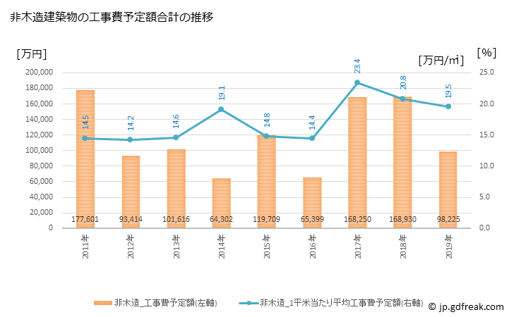 グラフ 年次 白石町(ｼﾛｲｼﾁｮｳ 佐賀県)の建築着工の動向 非木造建築物の工事費予定額合計の推移