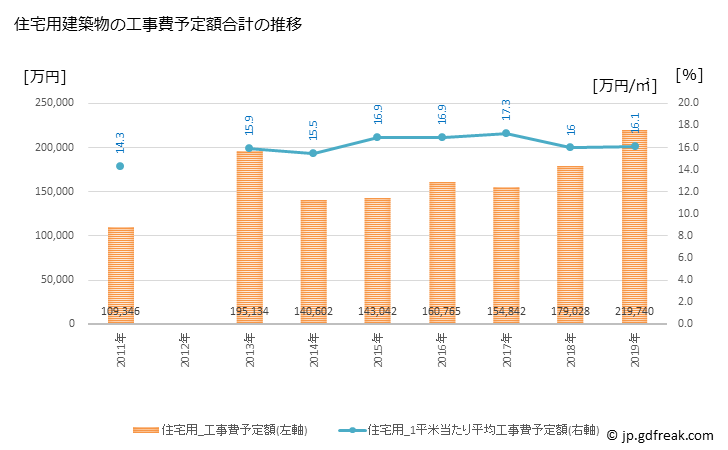 グラフ 年次 白石町(ｼﾛｲｼﾁｮｳ 佐賀県)の建築着工の動向 住宅用建築物の工事費予定額合計の推移