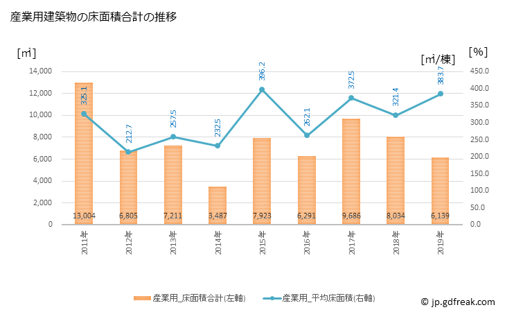 グラフ 年次 白石町(ｼﾛｲｼﾁｮｳ 佐賀県)の建築着工の動向 産業用建築物の床面積合計の推移