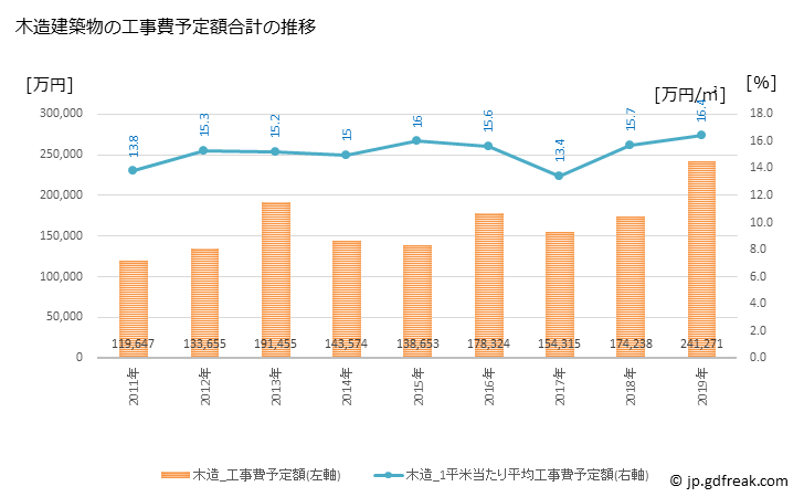 グラフ 年次 白石町(ｼﾛｲｼﾁｮｳ 佐賀県)の建築着工の動向 木造建築物の工事費予定額合計の推移