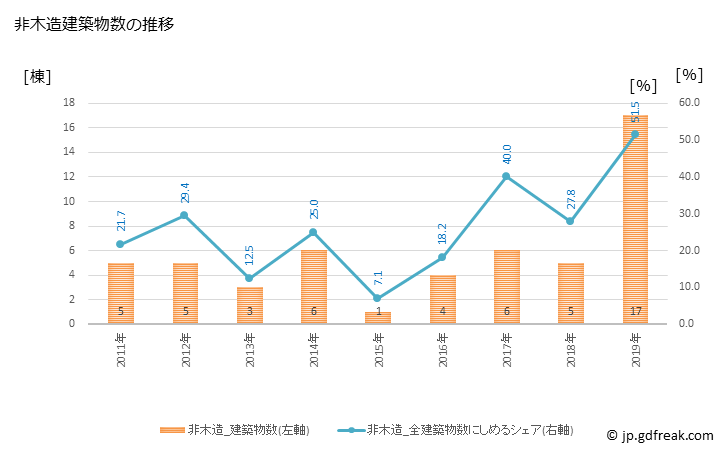 グラフ 年次 太良町(ﾀﾗﾁｮｳ 佐賀県)の建築着工の動向 非木造建築物数の推移