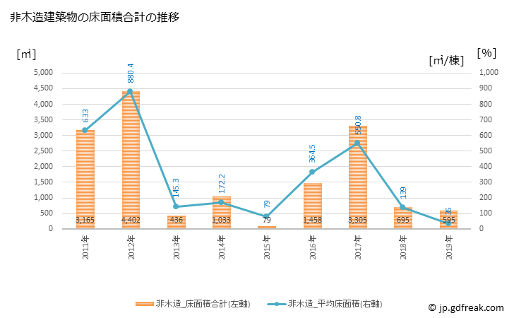 グラフ 年次 太良町(ﾀﾗﾁｮｳ 佐賀県)の建築着工の動向 非木造建築物の床面積合計の推移