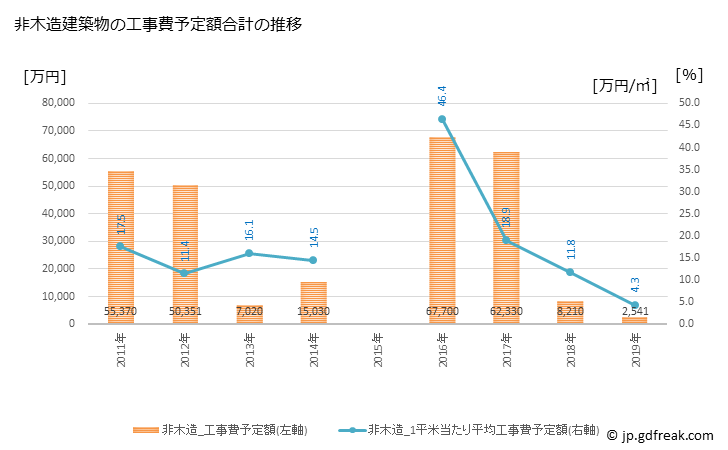 グラフ 年次 太良町(ﾀﾗﾁｮｳ 佐賀県)の建築着工の動向 非木造建築物の工事費予定額合計の推移