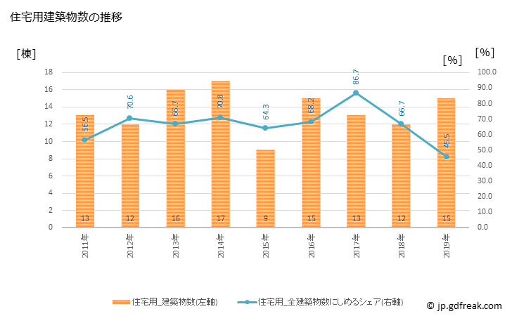 グラフ 年次 太良町(ﾀﾗﾁｮｳ 佐賀県)の建築着工の動向 住宅用建築物数の推移