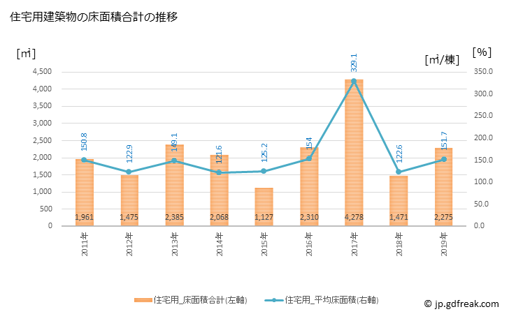 グラフ 年次 太良町(ﾀﾗﾁｮｳ 佐賀県)の建築着工の動向 住宅用建築物の床面積合計の推移