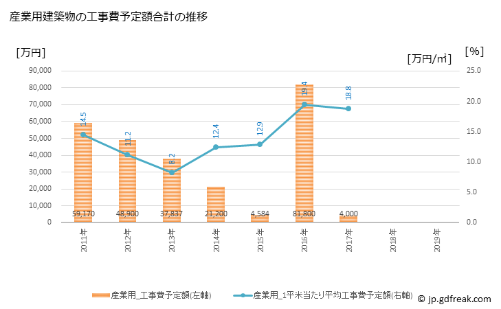 グラフ 年次 太良町(ﾀﾗﾁｮｳ 佐賀県)の建築着工の動向 産業用建築物の工事費予定額合計の推移
