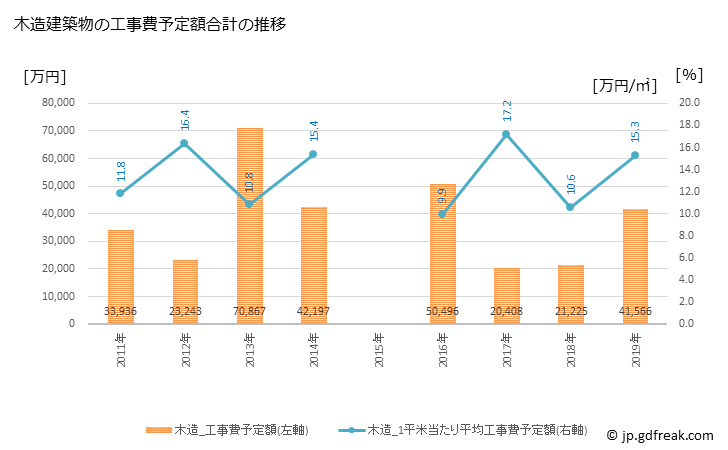 グラフ 年次 太良町(ﾀﾗﾁｮｳ 佐賀県)の建築着工の動向 木造建築物の工事費予定額合計の推移