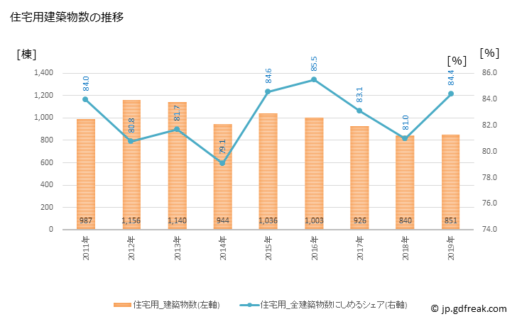 グラフ 年次 長崎市(ﾅｶﾞｻｷｼ 長崎県)の建築着工の動向 住宅用建築物数の推移