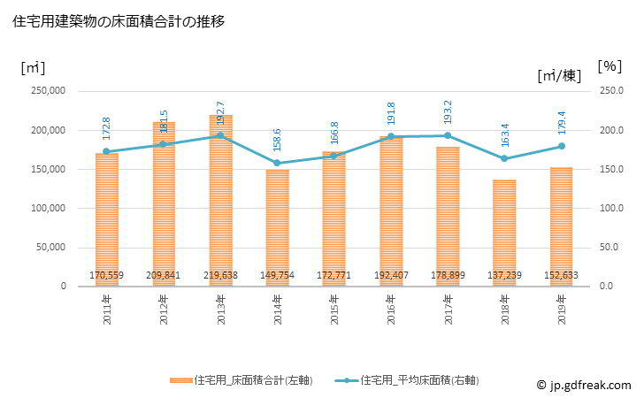 グラフ 年次 長崎市(ﾅｶﾞｻｷｼ 長崎県)の建築着工の動向 住宅用建築物の床面積合計の推移
