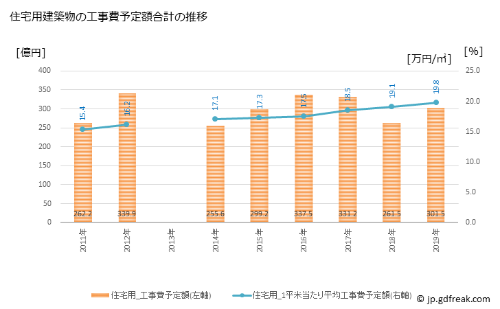 グラフ 年次 長崎市(ﾅｶﾞｻｷｼ 長崎県)の建築着工の動向 住宅用建築物の工事費予定額合計の推移