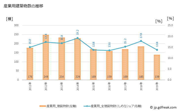 グラフ 年次 長崎市(ﾅｶﾞｻｷｼ 長崎県)の建築着工の動向 産業用建築物数の推移