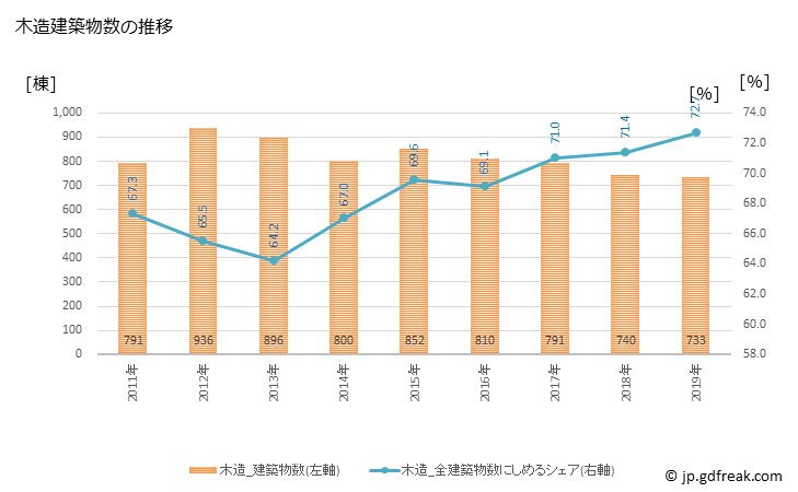 グラフ 年次 長崎市(ﾅｶﾞｻｷｼ 長崎県)の建築着工の動向 木造建築物数の推移