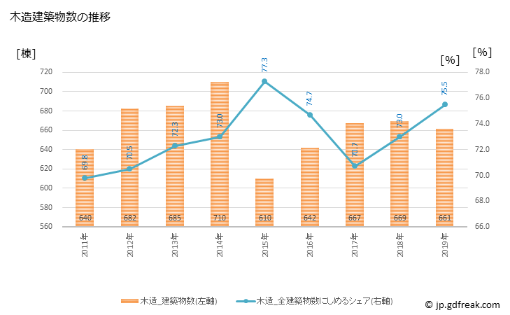 グラフ 年次 佐世保市(ｻｾﾎﾞｼ 長崎県)の建築着工の動向 木造建築物数の推移