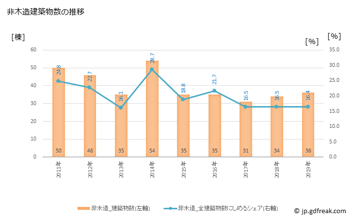 グラフ 年次 島原市(ｼﾏﾊﾞﾗｼ 長崎県)の建築着工の動向 非木造建築物数の推移