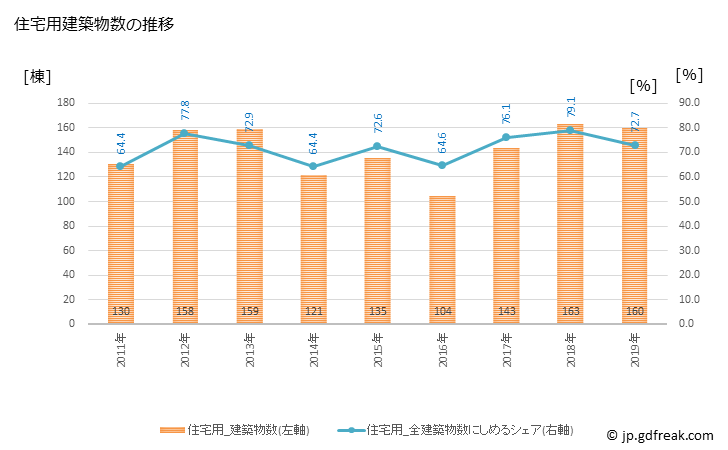 グラフ 年次 島原市(ｼﾏﾊﾞﾗｼ 長崎県)の建築着工の動向 住宅用建築物数の推移
