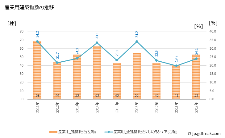 グラフ 年次 島原市(ｼﾏﾊﾞﾗｼ 長崎県)の建築着工の動向 産業用建築物数の推移
