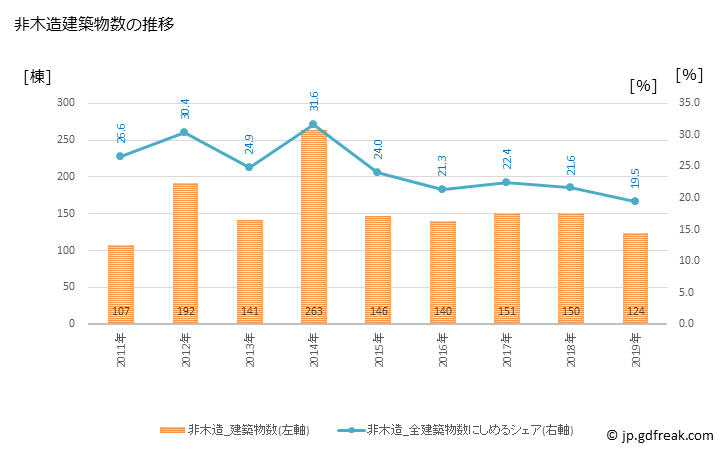 グラフ 年次 諫早市(ｲｻﾊﾔｼ 長崎県)の建築着工の動向 非木造建築物数の推移